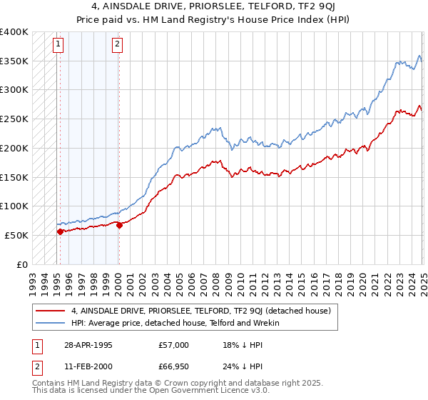 4, AINSDALE DRIVE, PRIORSLEE, TELFORD, TF2 9QJ: Price paid vs HM Land Registry's House Price Index