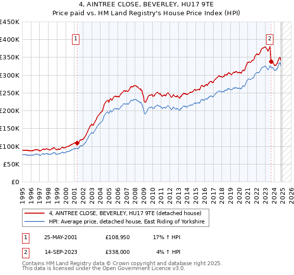 4, AINTREE CLOSE, BEVERLEY, HU17 9TE: Price paid vs HM Land Registry's House Price Index