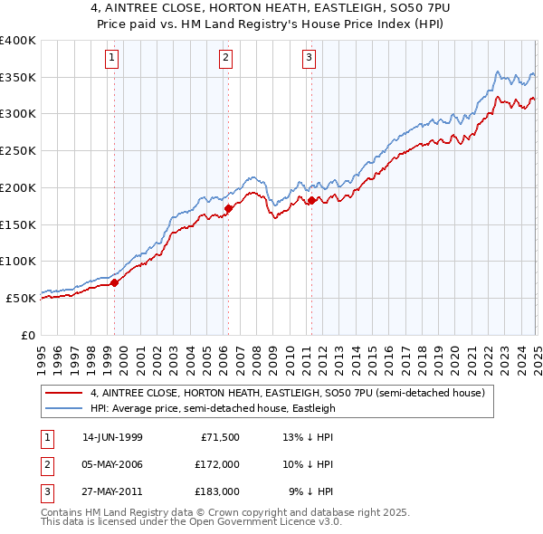 4, AINTREE CLOSE, HORTON HEATH, EASTLEIGH, SO50 7PU: Price paid vs HM Land Registry's House Price Index