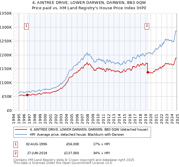 4, AINTREE DRIVE, LOWER DARWEN, DARWEN, BB3 0QW: Price paid vs HM Land Registry's House Price Index