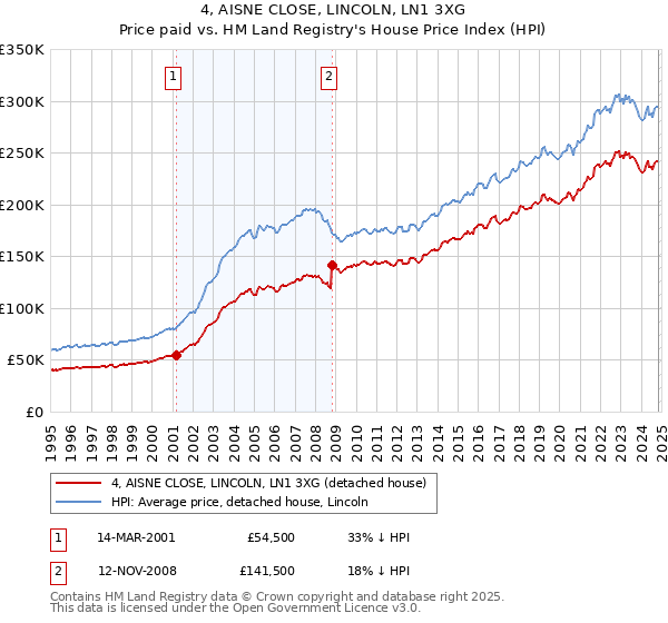 4, AISNE CLOSE, LINCOLN, LN1 3XG: Price paid vs HM Land Registry's House Price Index