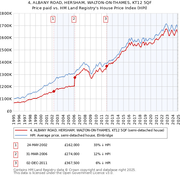 4, ALBANY ROAD, HERSHAM, WALTON-ON-THAMES, KT12 5QF: Price paid vs HM Land Registry's House Price Index