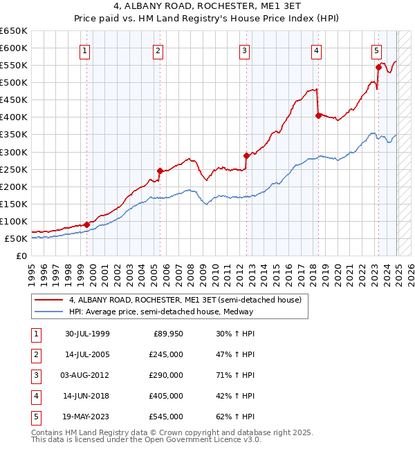 4, ALBANY ROAD, ROCHESTER, ME1 3ET: Price paid vs HM Land Registry's House Price Index