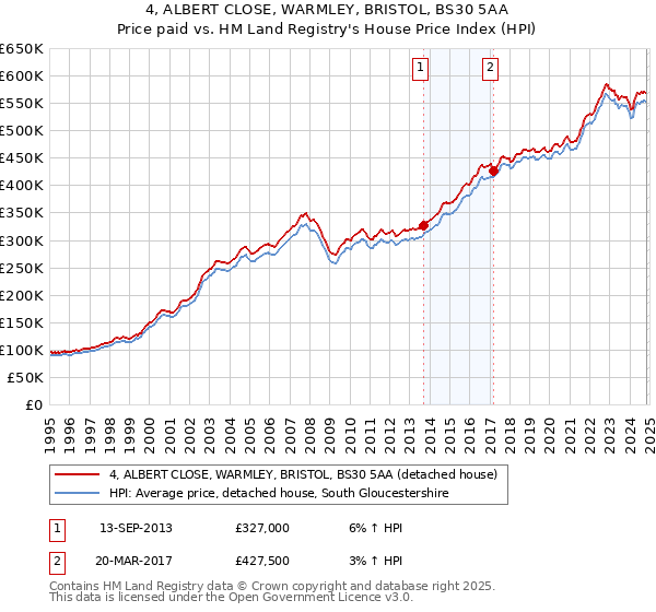 4, ALBERT CLOSE, WARMLEY, BRISTOL, BS30 5AA: Price paid vs HM Land Registry's House Price Index