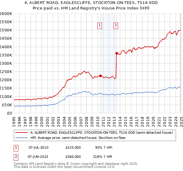 4, ALBERT ROAD, EAGLESCLIFFE, STOCKTON-ON-TEES, TS16 0DD: Price paid vs HM Land Registry's House Price Index