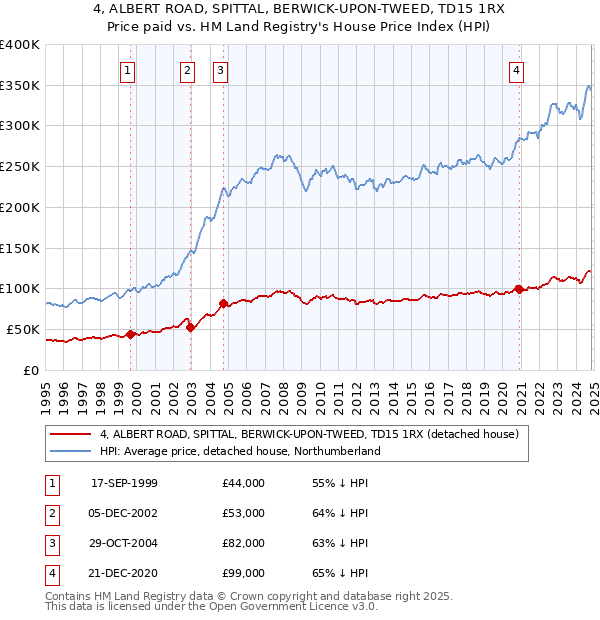 4, ALBERT ROAD, SPITTAL, BERWICK-UPON-TWEED, TD15 1RX: Price paid vs HM Land Registry's House Price Index