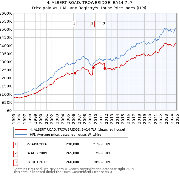 4, ALBERT ROAD, TROWBRIDGE, BA14 7LP: Price paid vs HM Land Registry's House Price Index