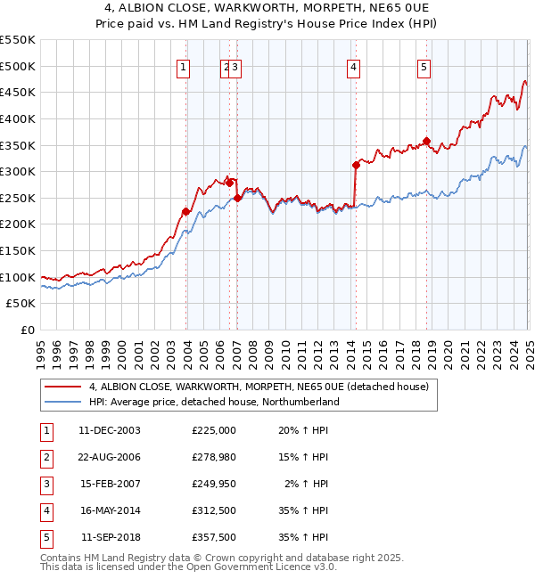 4, ALBION CLOSE, WARKWORTH, MORPETH, NE65 0UE: Price paid vs HM Land Registry's House Price Index