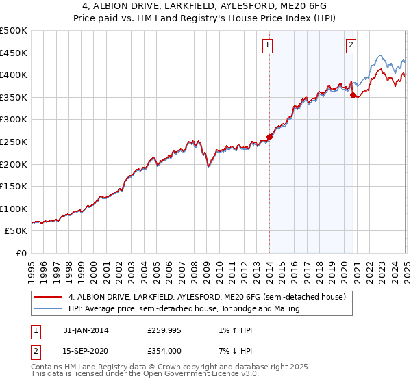 4, ALBION DRIVE, LARKFIELD, AYLESFORD, ME20 6FG: Price paid vs HM Land Registry's House Price Index