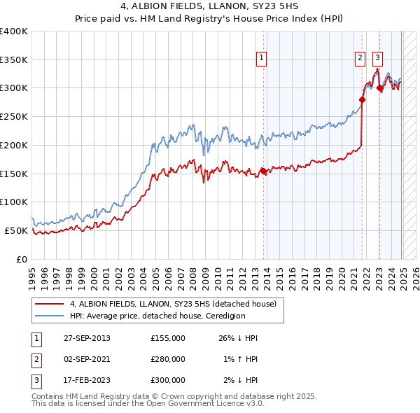 4, ALBION FIELDS, LLANON, SY23 5HS: Price paid vs HM Land Registry's House Price Index