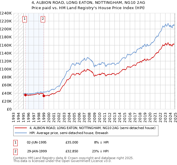 4, ALBION ROAD, LONG EATON, NOTTINGHAM, NG10 2AG: Price paid vs HM Land Registry's House Price Index