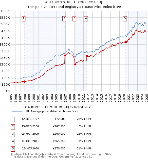 4, ALBION STREET, YORK, YO1 6HJ: Price paid vs HM Land Registry's House Price Index