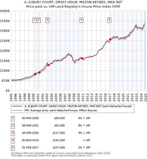 4, ALBURY COURT, GREAT HOLM, MILTON KEYNES, MK8 9DT: Price paid vs HM Land Registry's House Price Index