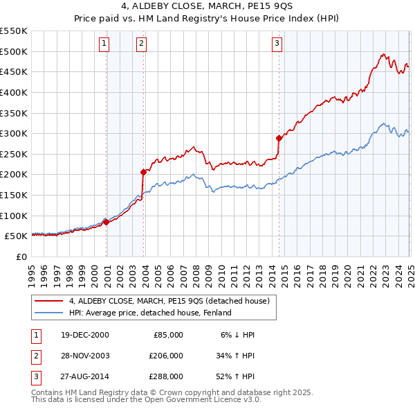 4, ALDEBY CLOSE, MARCH, PE15 9QS: Price paid vs HM Land Registry's House Price Index