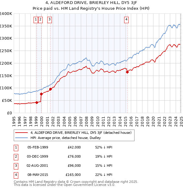 4, ALDEFORD DRIVE, BRIERLEY HILL, DY5 3JF: Price paid vs HM Land Registry's House Price Index