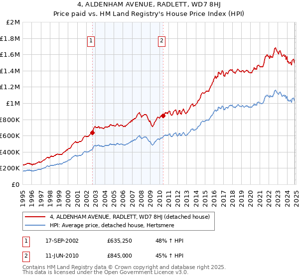 4, ALDENHAM AVENUE, RADLETT, WD7 8HJ: Price paid vs HM Land Registry's House Price Index