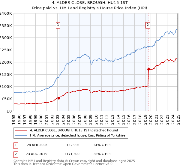 4, ALDER CLOSE, BROUGH, HU15 1ST: Price paid vs HM Land Registry's House Price Index