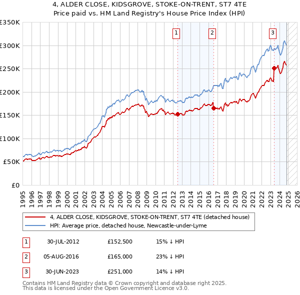 4, ALDER CLOSE, KIDSGROVE, STOKE-ON-TRENT, ST7 4TE: Price paid vs HM Land Registry's House Price Index