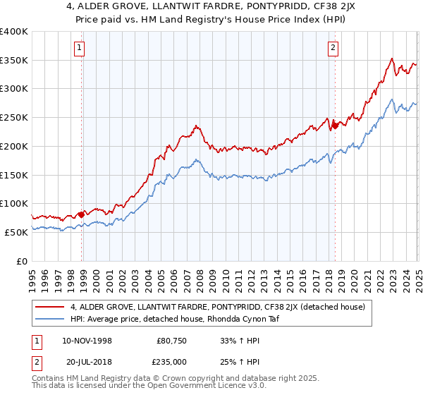 4, ALDER GROVE, LLANTWIT FARDRE, PONTYPRIDD, CF38 2JX: Price paid vs HM Land Registry's House Price Index