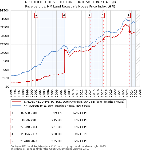 4, ALDER HILL DRIVE, TOTTON, SOUTHAMPTON, SO40 8JB: Price paid vs HM Land Registry's House Price Index