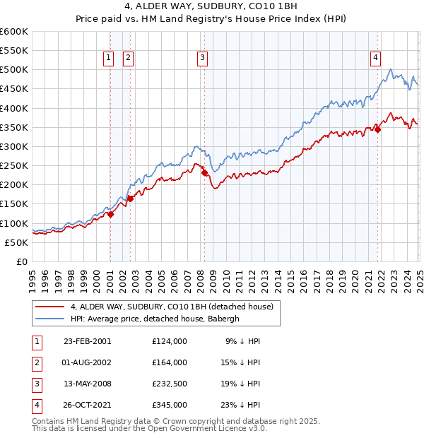 4, ALDER WAY, SUDBURY, CO10 1BH: Price paid vs HM Land Registry's House Price Index