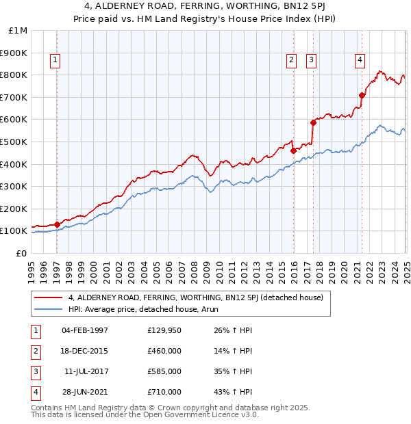 4, ALDERNEY ROAD, FERRING, WORTHING, BN12 5PJ: Price paid vs HM Land Registry's House Price Index