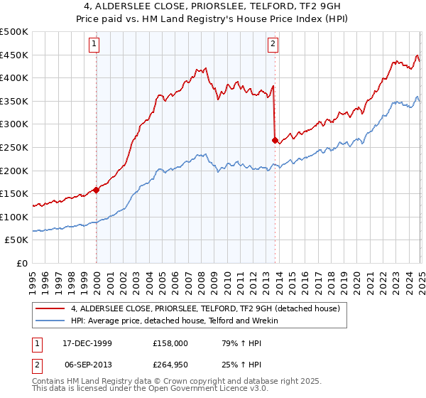 4, ALDERSLEE CLOSE, PRIORSLEE, TELFORD, TF2 9GH: Price paid vs HM Land Registry's House Price Index