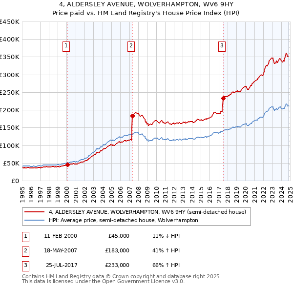 4, ALDERSLEY AVENUE, WOLVERHAMPTON, WV6 9HY: Price paid vs HM Land Registry's House Price Index