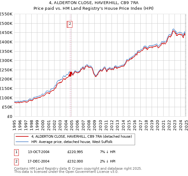 4, ALDERTON CLOSE, HAVERHILL, CB9 7RA: Price paid vs HM Land Registry's House Price Index