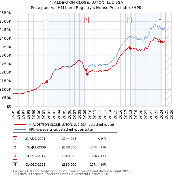 4, ALDERTON CLOSE, LUTON, LU2 9SA: Price paid vs HM Land Registry's House Price Index