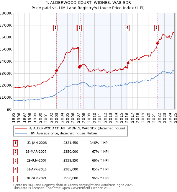 4, ALDERWOOD COURT, WIDNES, WA8 9DR: Price paid vs HM Land Registry's House Price Index