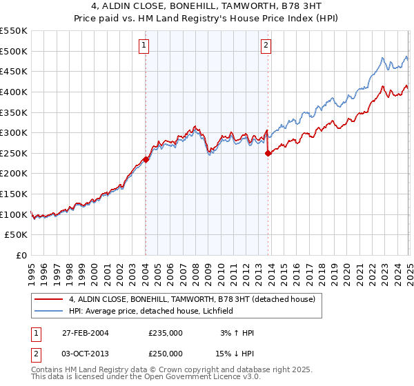 4, ALDIN CLOSE, BONEHILL, TAMWORTH, B78 3HT: Price paid vs HM Land Registry's House Price Index