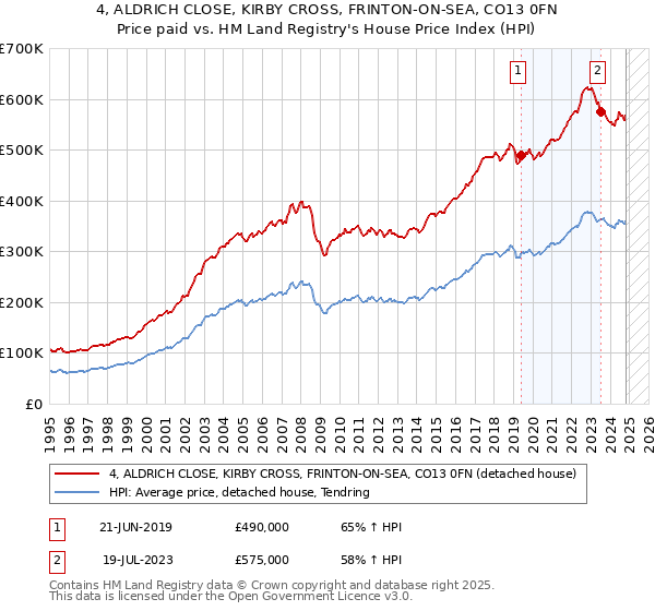 4, ALDRICH CLOSE, KIRBY CROSS, FRINTON-ON-SEA, CO13 0FN: Price paid vs HM Land Registry's House Price Index