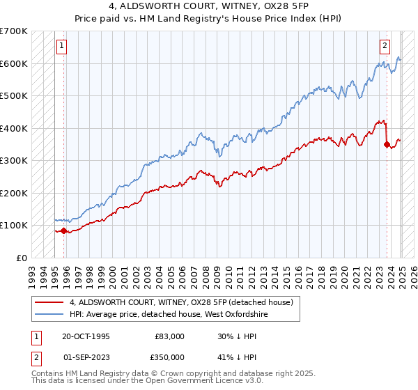 4, ALDSWORTH COURT, WITNEY, OX28 5FP: Price paid vs HM Land Registry's House Price Index