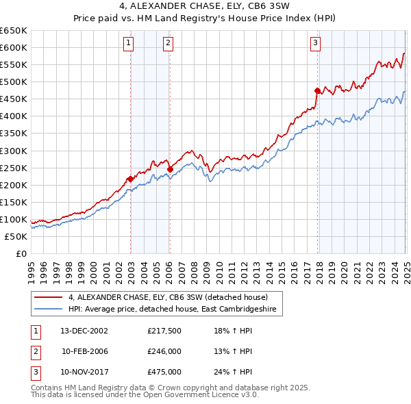 4, ALEXANDER CHASE, ELY, CB6 3SW: Price paid vs HM Land Registry's House Price Index