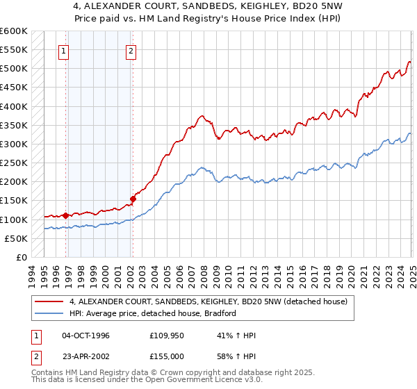 4, ALEXANDER COURT, SANDBEDS, KEIGHLEY, BD20 5NW: Price paid vs HM Land Registry's House Price Index