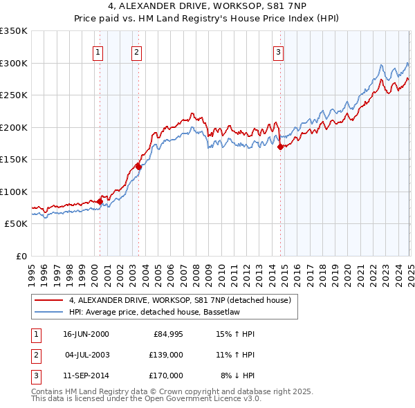 4, ALEXANDER DRIVE, WORKSOP, S81 7NP: Price paid vs HM Land Registry's House Price Index