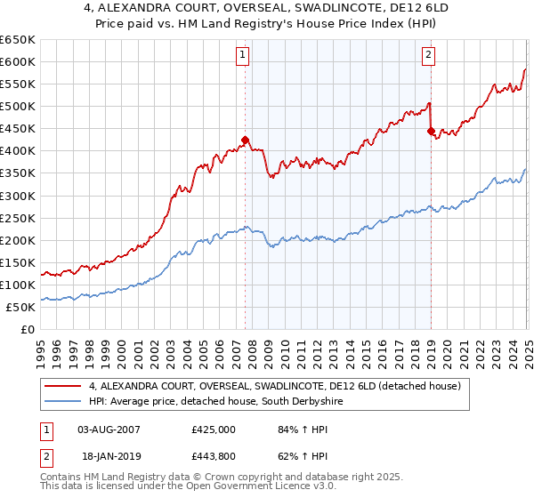 4, ALEXANDRA COURT, OVERSEAL, SWADLINCOTE, DE12 6LD: Price paid vs HM Land Registry's House Price Index