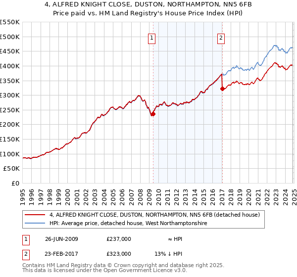 4, ALFRED KNIGHT CLOSE, DUSTON, NORTHAMPTON, NN5 6FB: Price paid vs HM Land Registry's House Price Index