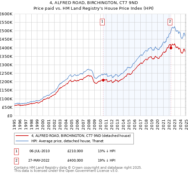 4, ALFRED ROAD, BIRCHINGTON, CT7 9ND: Price paid vs HM Land Registry's House Price Index