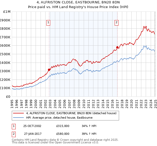 4, ALFRISTON CLOSE, EASTBOURNE, BN20 8DN: Price paid vs HM Land Registry's House Price Index