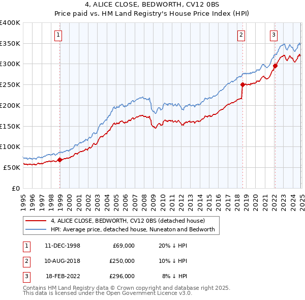 4, ALICE CLOSE, BEDWORTH, CV12 0BS: Price paid vs HM Land Registry's House Price Index