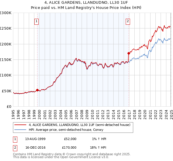 4, ALICE GARDENS, LLANDUDNO, LL30 1UF: Price paid vs HM Land Registry's House Price Index