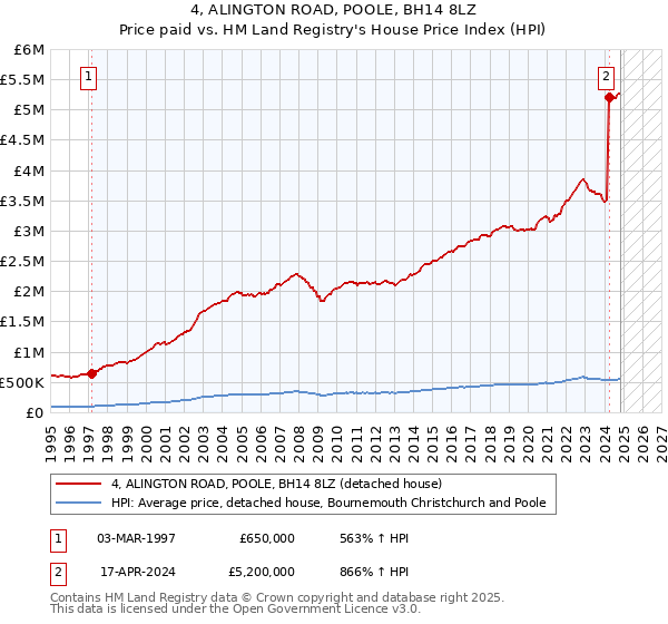 4, ALINGTON ROAD, POOLE, BH14 8LZ: Price paid vs HM Land Registry's House Price Index