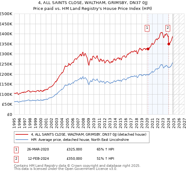 4, ALL SAINTS CLOSE, WALTHAM, GRIMSBY, DN37 0JJ: Price paid vs HM Land Registry's House Price Index