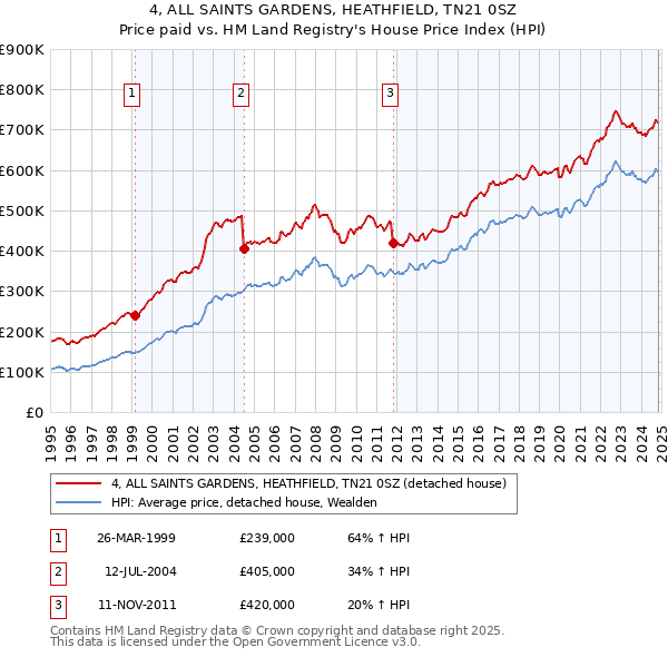 4, ALL SAINTS GARDENS, HEATHFIELD, TN21 0SZ: Price paid vs HM Land Registry's House Price Index