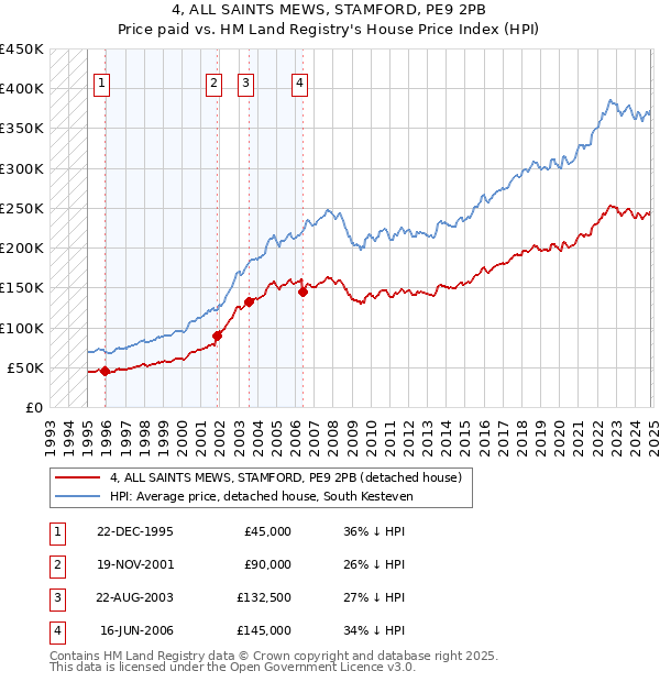 4, ALL SAINTS MEWS, STAMFORD, PE9 2PB: Price paid vs HM Land Registry's House Price Index