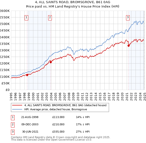 4, ALL SAINTS ROAD, BROMSGROVE, B61 0AG: Price paid vs HM Land Registry's House Price Index