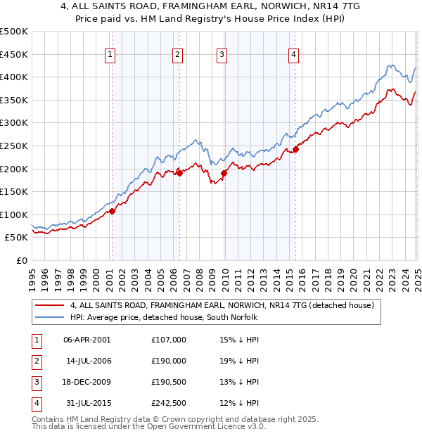 4, ALL SAINTS ROAD, FRAMINGHAM EARL, NORWICH, NR14 7TG: Price paid vs HM Land Registry's House Price Index