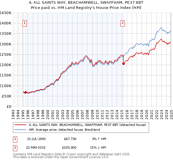 4, ALL SAINTS WAY, BEACHAMWELL, SWAFFHAM, PE37 8BT: Price paid vs HM Land Registry's House Price Index